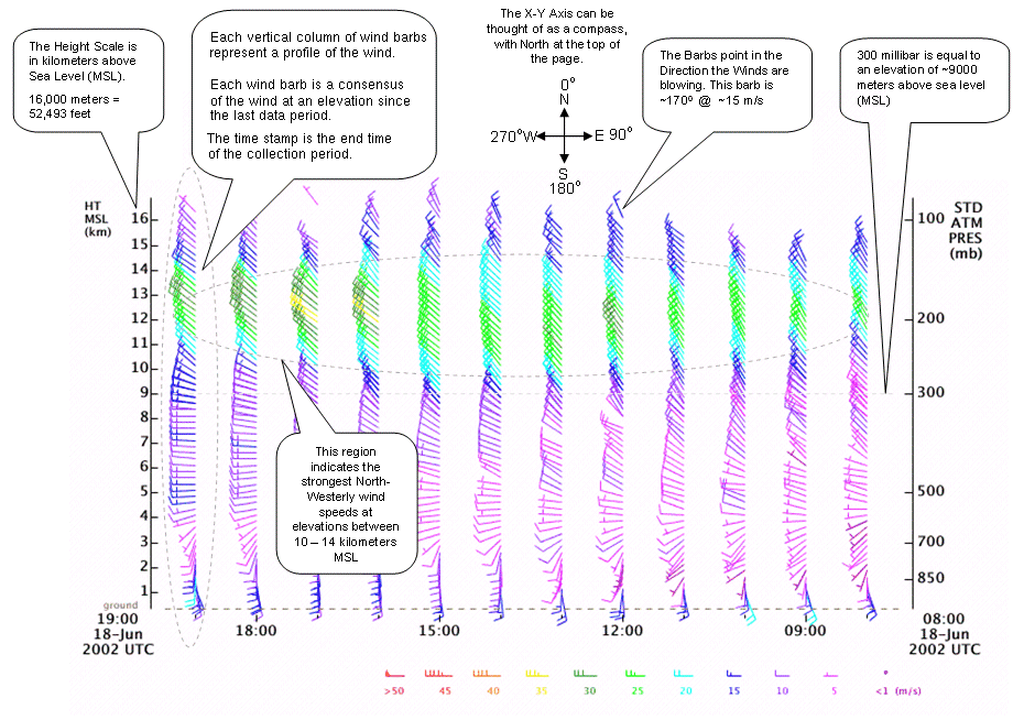 Image showing a twelve hour wind profiler plot with notes about how to interpret its meaning.